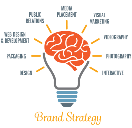  Brand Marketing Strategy