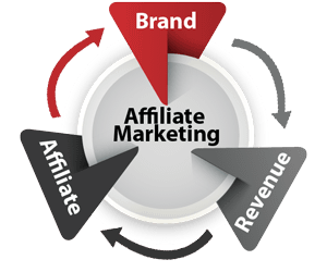  Affiliate Marketing