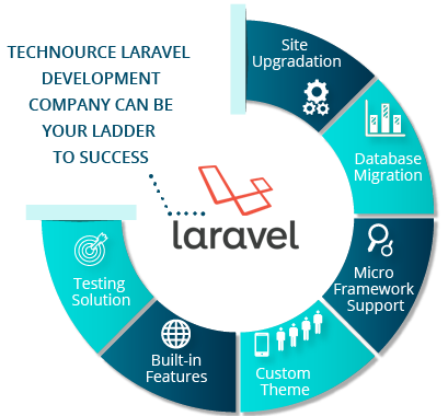  Laravel Framework Website Development